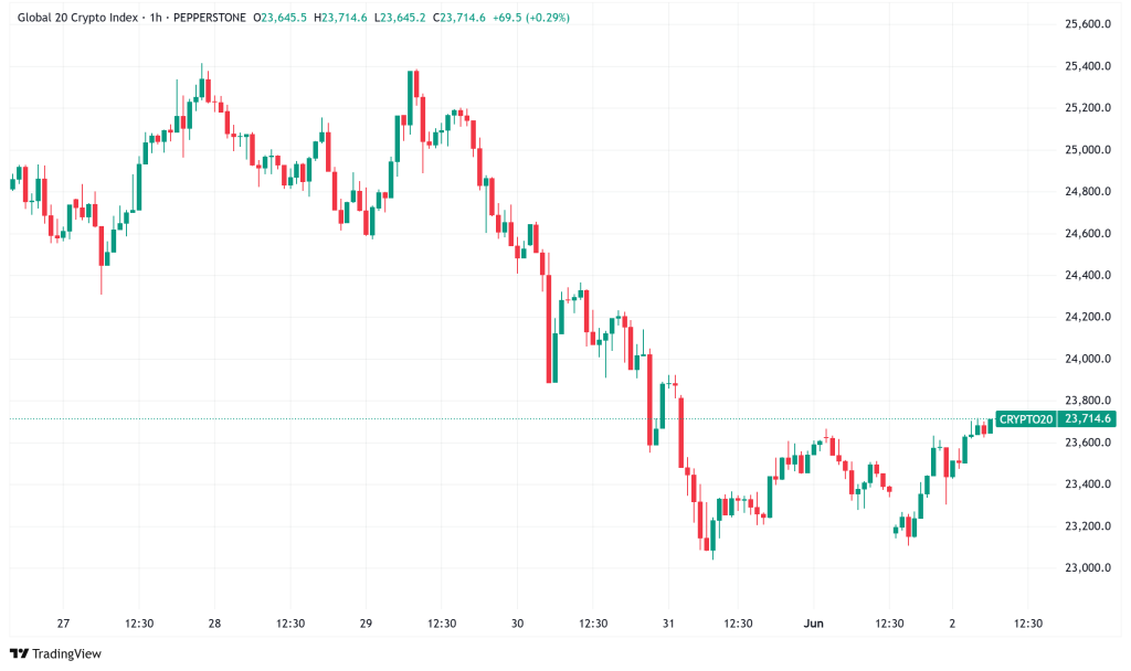 每日加密信号：比特币BTC/USD Traders Eye $ 100K支持，TON网络从短暂的中断中恢复