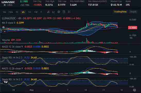 最新分析：XRP准备缩小与Solana的差距！