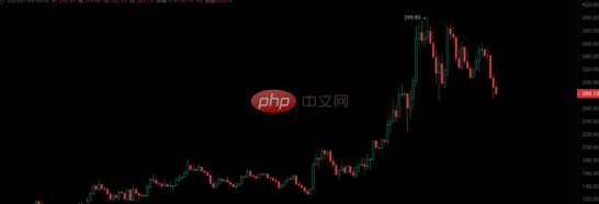 2025年最具有潜力的4种100倍加密货币 - php中文网