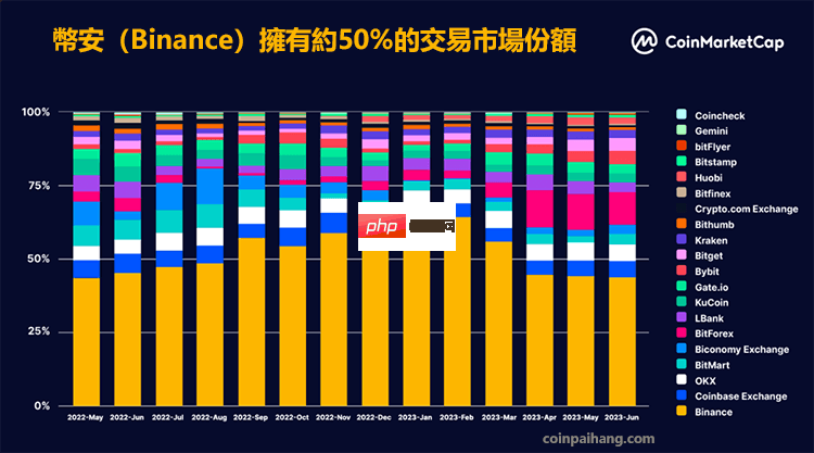 2025全球排名前三加密货币交易所 - php中文网
