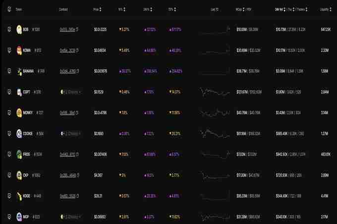 TST上线币安，市值破5亿美元，BSC还有哪些热门代币？ - php中文网