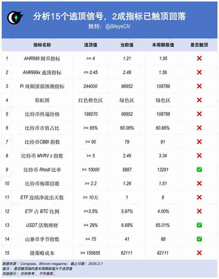 15个常用的币圈逃顶指标技术分析 - php中文网