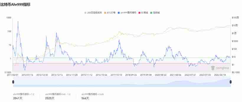 15个常用的币圈逃顶指标技术分析 - php中文网