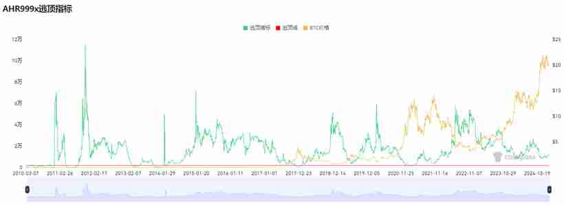 15个常用的币圈逃顶指标技术分析 - php中文网
