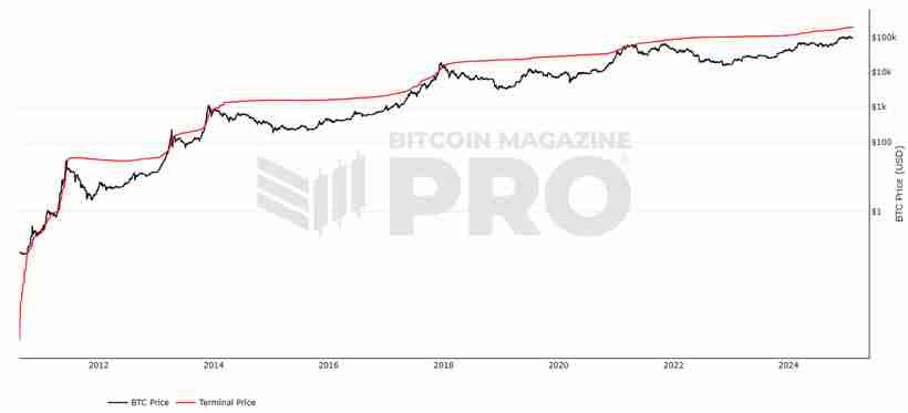 15个常用的币圈逃顶指标技术分析 - php中文网