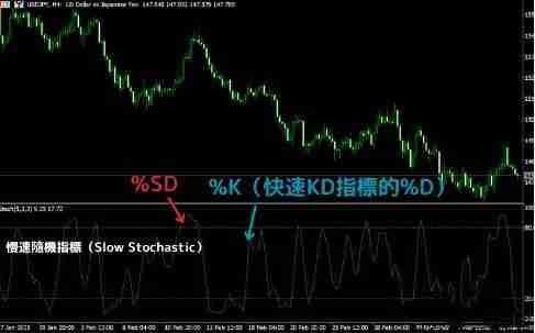 KD随机指标是什么？KD随机指标的解读方法与计算公式