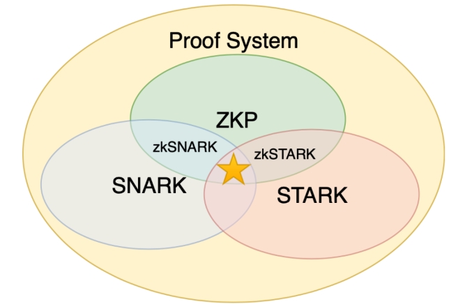 区块链零知识证明是啥？zk-SNARKs怎么工作？ - php中文网