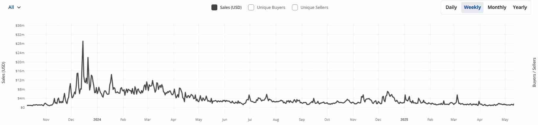 LetsBonk超越Pump.fun：Solana迷因币是否真正回归？