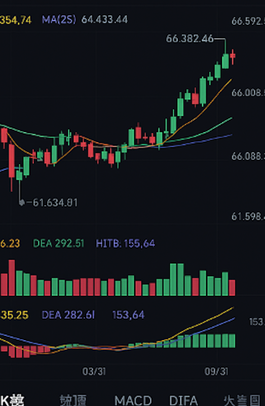 怎么判断比特币涨还是跌？新手也能看懂的三种方法 - php中文网