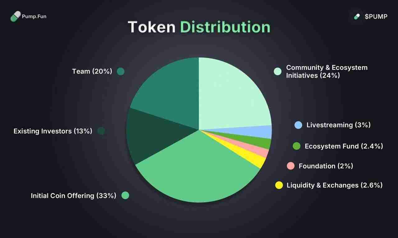 $PUMP价格预测：Pump.fun ICO、代币经济学完整指南