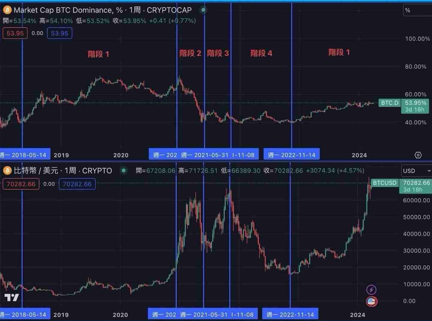 BTC.D是什么？如何透过BTC.D 判断山寨季？