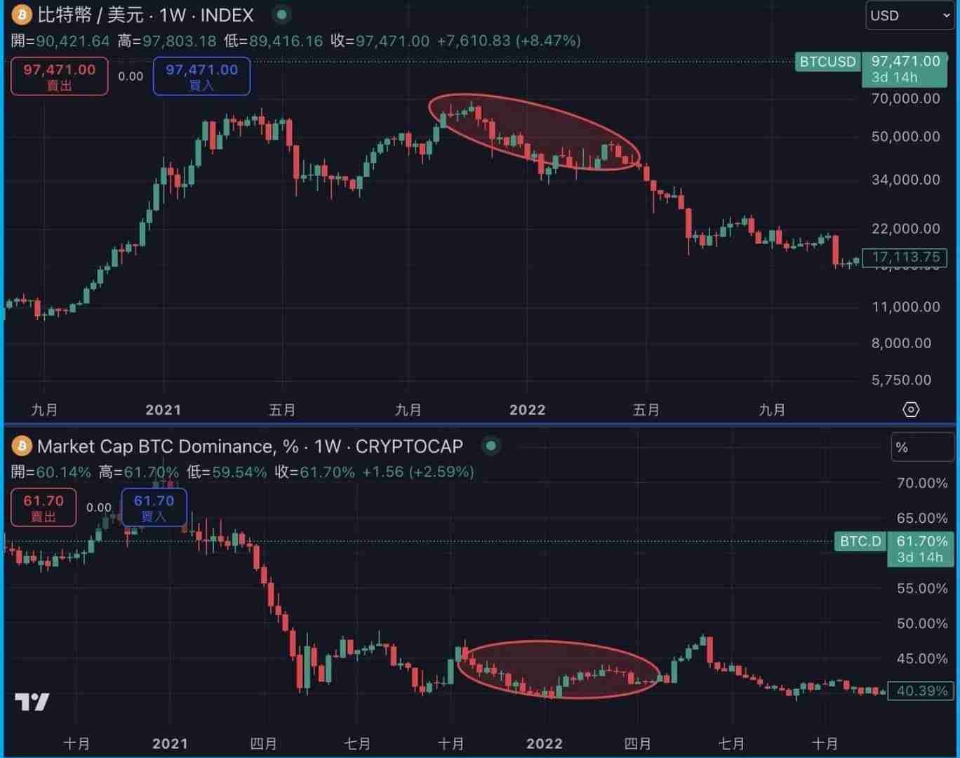 BTC.D是什么？如何透过BTC.D 判断山寨季？