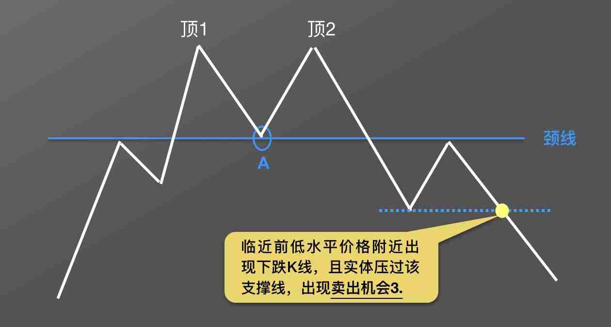 零基础学K线：M头逃顶K线形态技术指标教学(视频+图解实例)