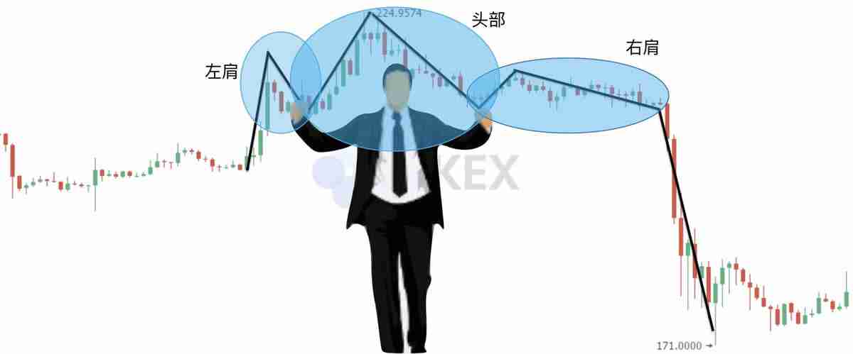 零基础学K线：头肩顶逃顶K线形态技术分析教学(视频+图解实例)