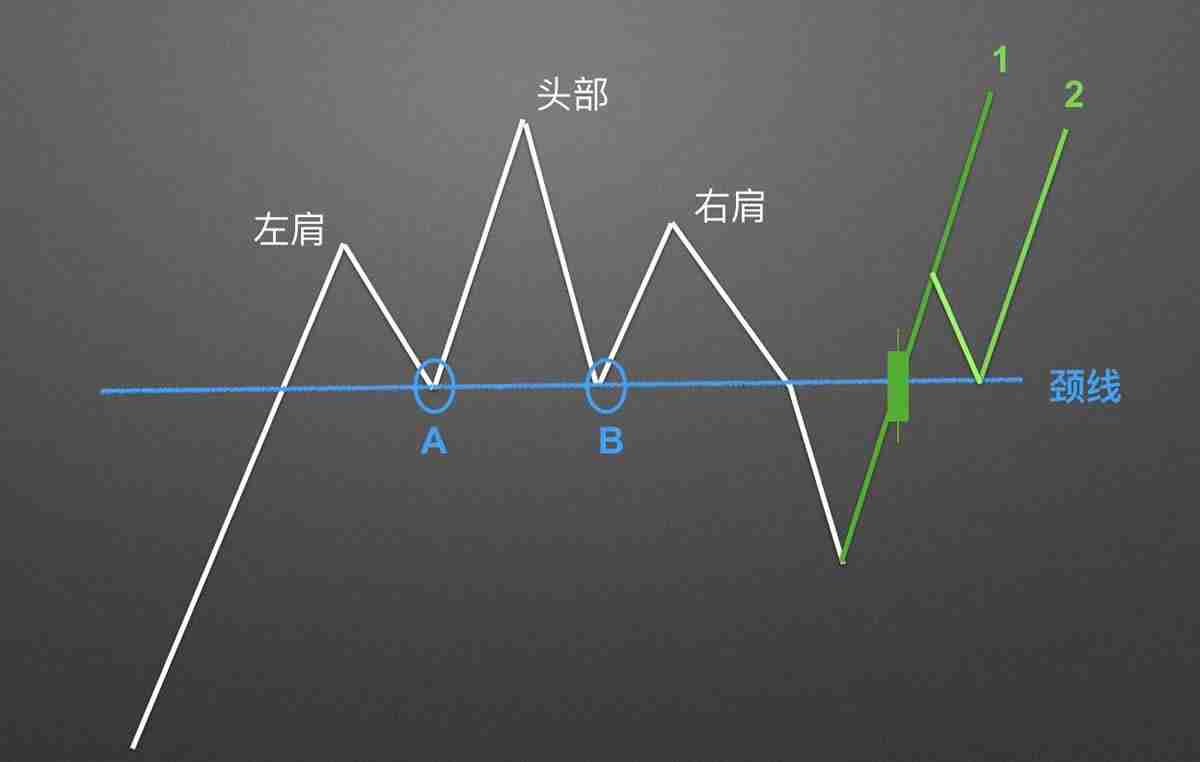 零基础学K线：头肩顶逃顶K线形态技术分析教学(视频+图解实例)