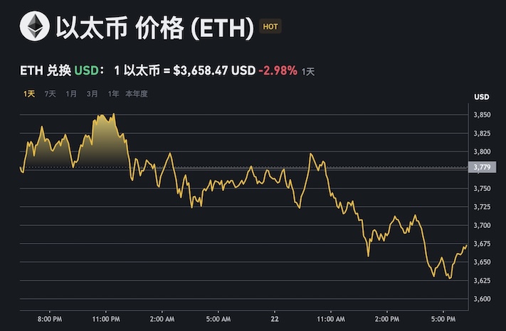 以太坊价格app动态追踪 ETH实时行情图表在线监控 - php中文网
