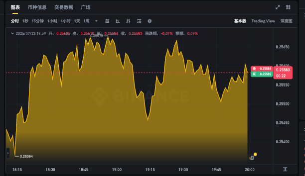 狗狗币24小时动态k线app DOGE最新行情走势图更新 - php中文网