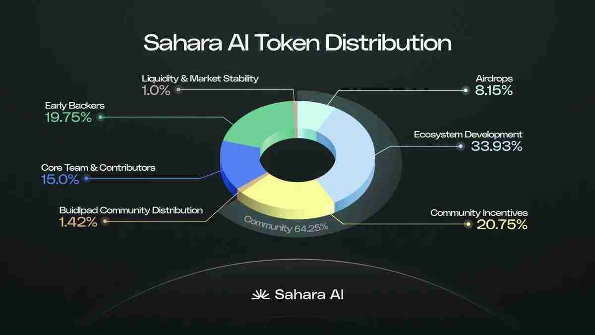 Sahara AI推出AI数据赏金赚币平台，不写程式也能赚币