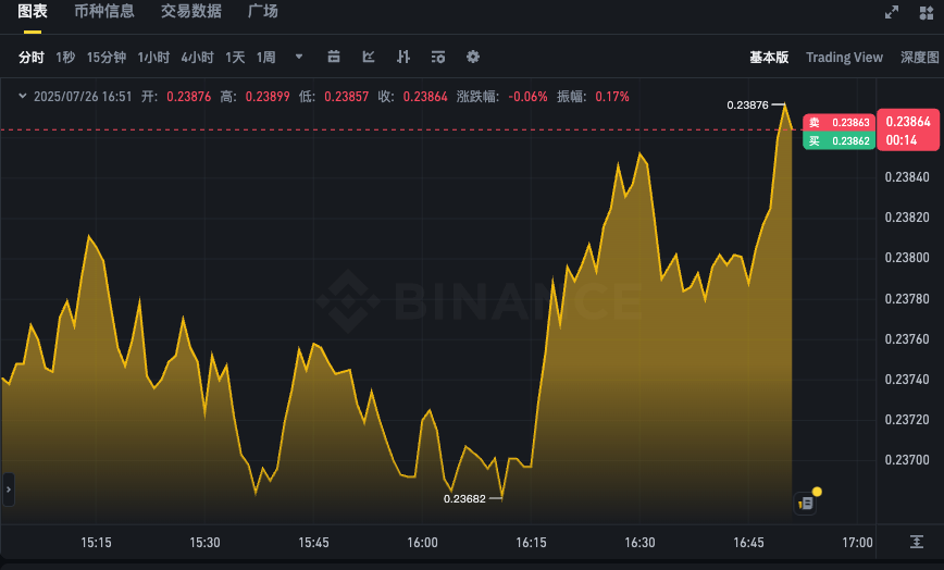 DOGE币价格走势实时APP 狗狗币最新汇率K线图在线查 - php中文网