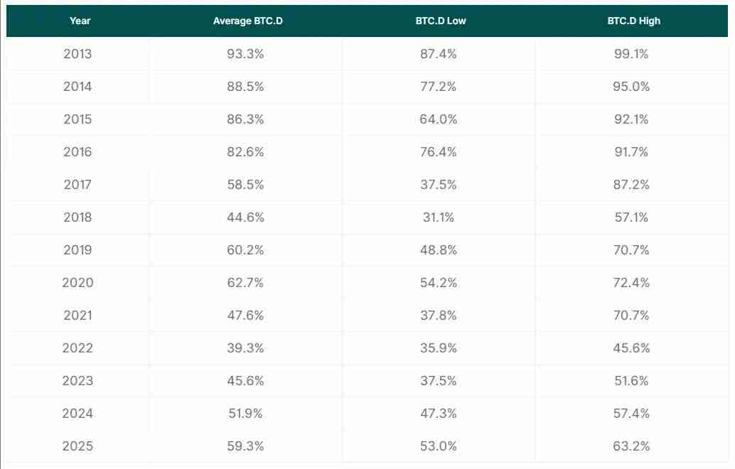 纵览比特币(BTC)市占率 12 年历史演变