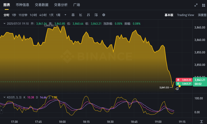 以太坊最新k线走势图app ETH币24小时价格动态实时查询 - php中文网