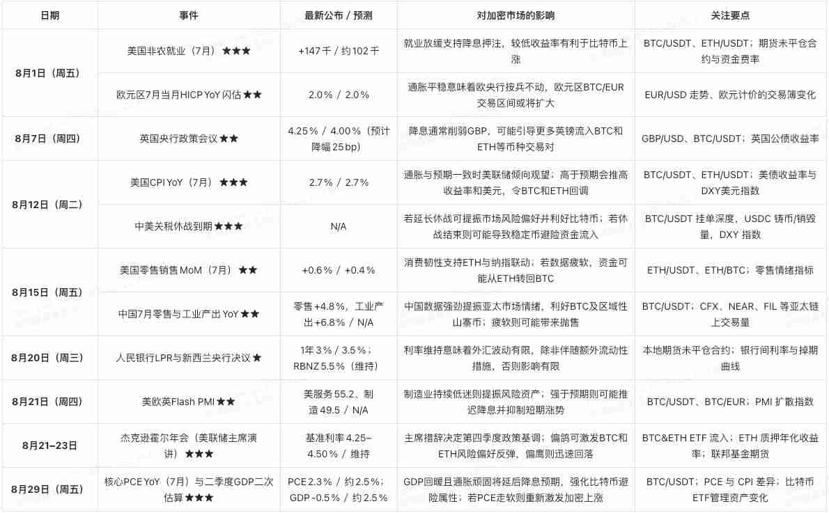 8月加密交易员不可错过的5大经济事件：你的 BTC 与 ETH 投资攻略