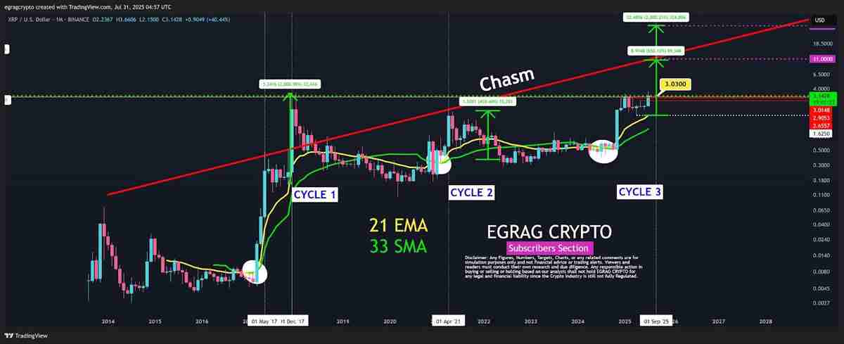 瑞波币(XRP)价格7月稳占3美元上方,市场新阶段或将开启