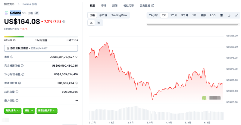 索拉纳Solana今日行情价格 SOL币购买渠道汇总 怎样才能获取Solana币 - php中文网