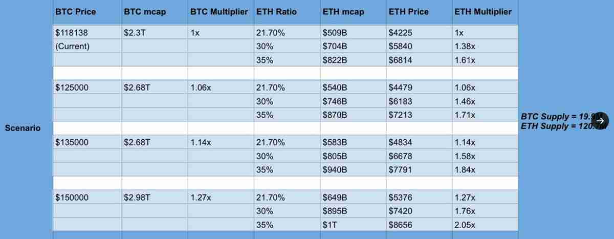 交易员预测：比特币（BTC）触及15万美元，以太坊（ETH）可能达到8500美元