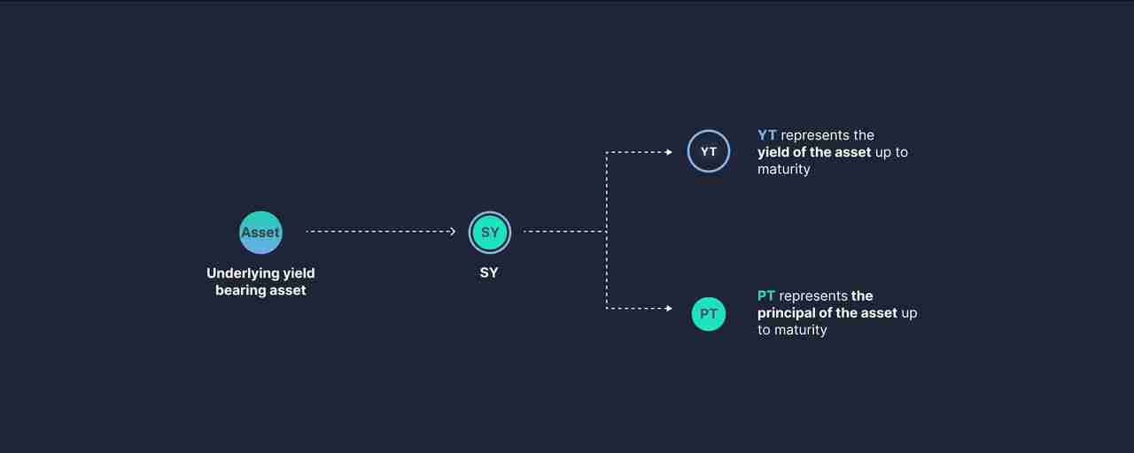 Pendle Finance 是什么？V2 收益代币化和 Boros 收益交易平台入门指南