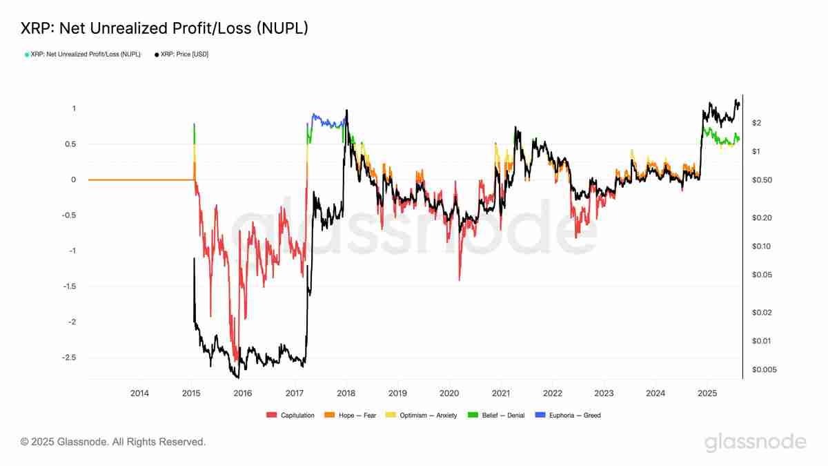 94%的瑞波币（XRP）持有者处于盈利状态：价格已见顶？