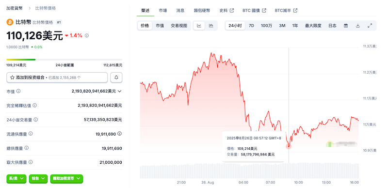 一笔价值27亿美元的大户抛售24,000 BTC，触发约9.4亿美元巨额爆仓 - php中文网