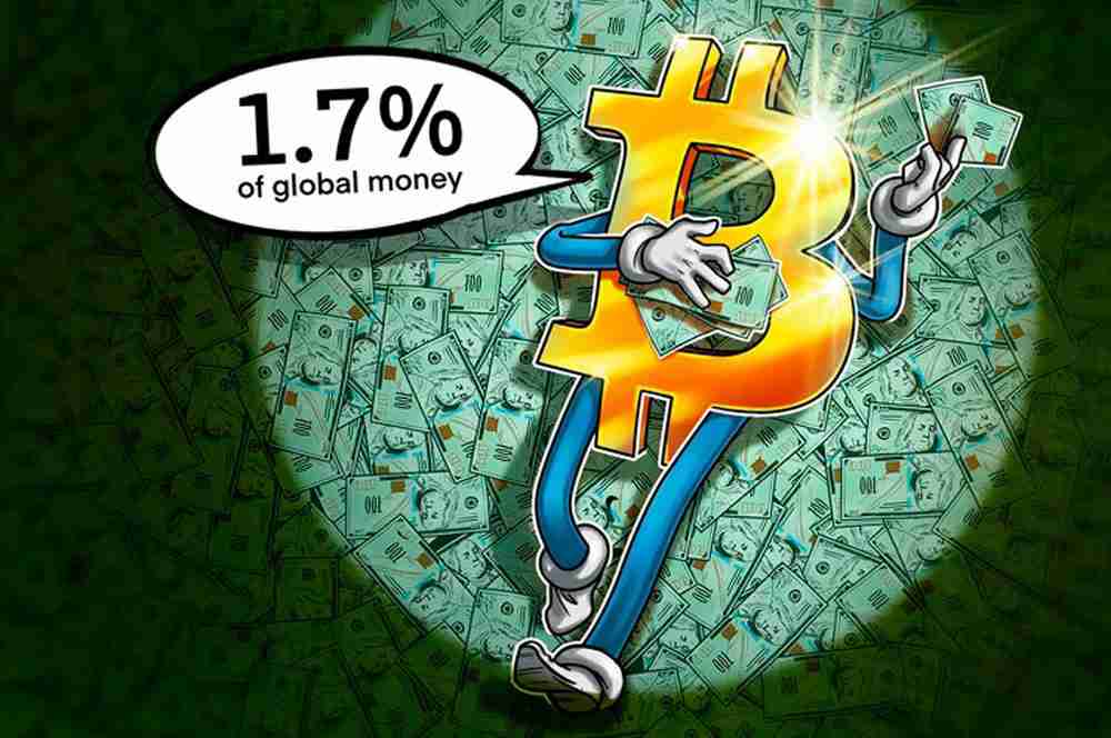比特币（btc）在美联储主席暗示降息前攀升至全球货币额的1.7%