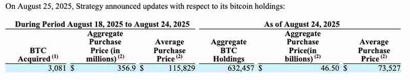 迈克尔·塞勒在比特币（BTC）价格跌至11.2万美元时买入3.57亿美元