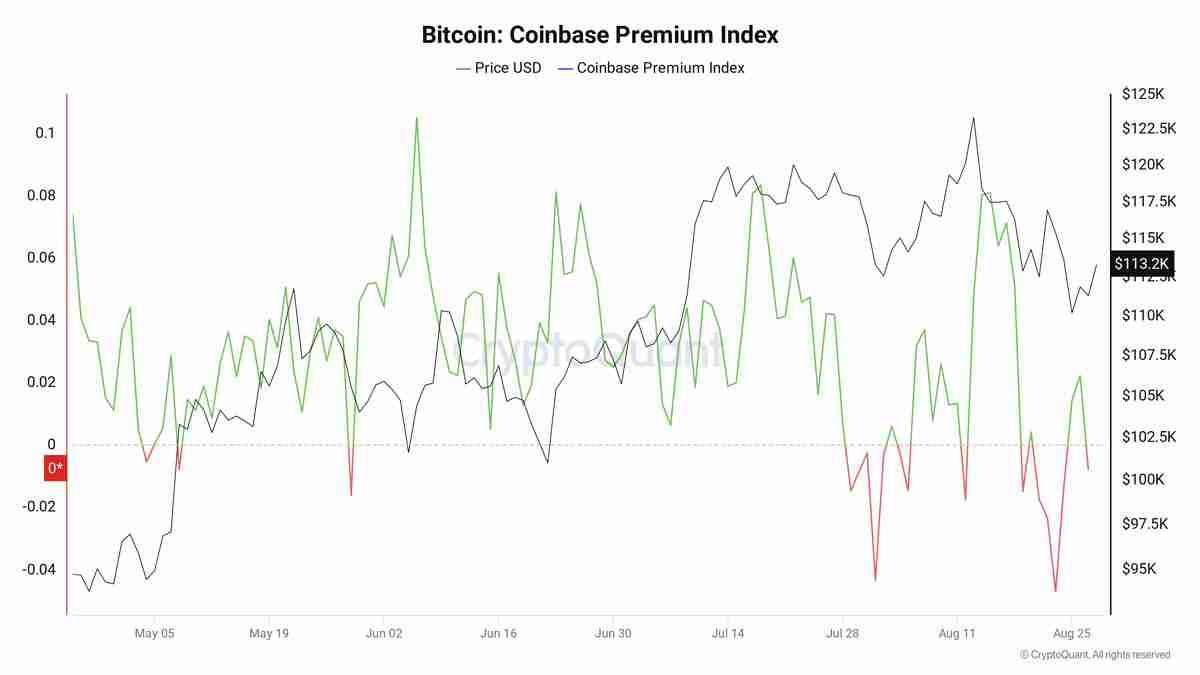 解读比特币（BTC）无视新“OG”巨鲸抛售，价格升至113,000美元