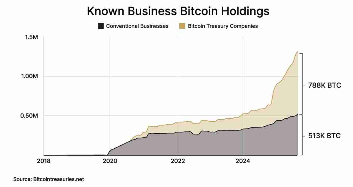 比特币牛市由企业推动：为什么企业竞购BTC？一文了解