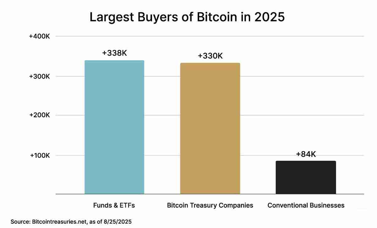 比特币牛市由企业推动：为什么企业竞购BTC？一文了解