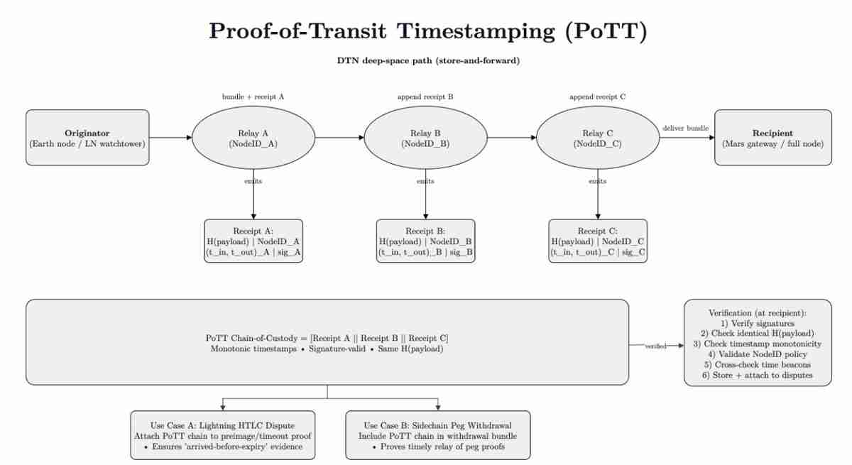 Puente表示：理论上现已可实现向火星发送比特币（BTC）