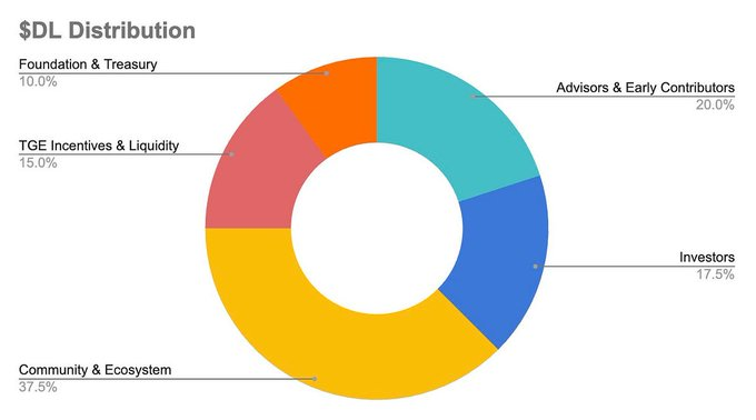 币安Alpha即将上线的Dill(DL)币是什么？值得投资吗？Dill技术架构、代币经济学概述