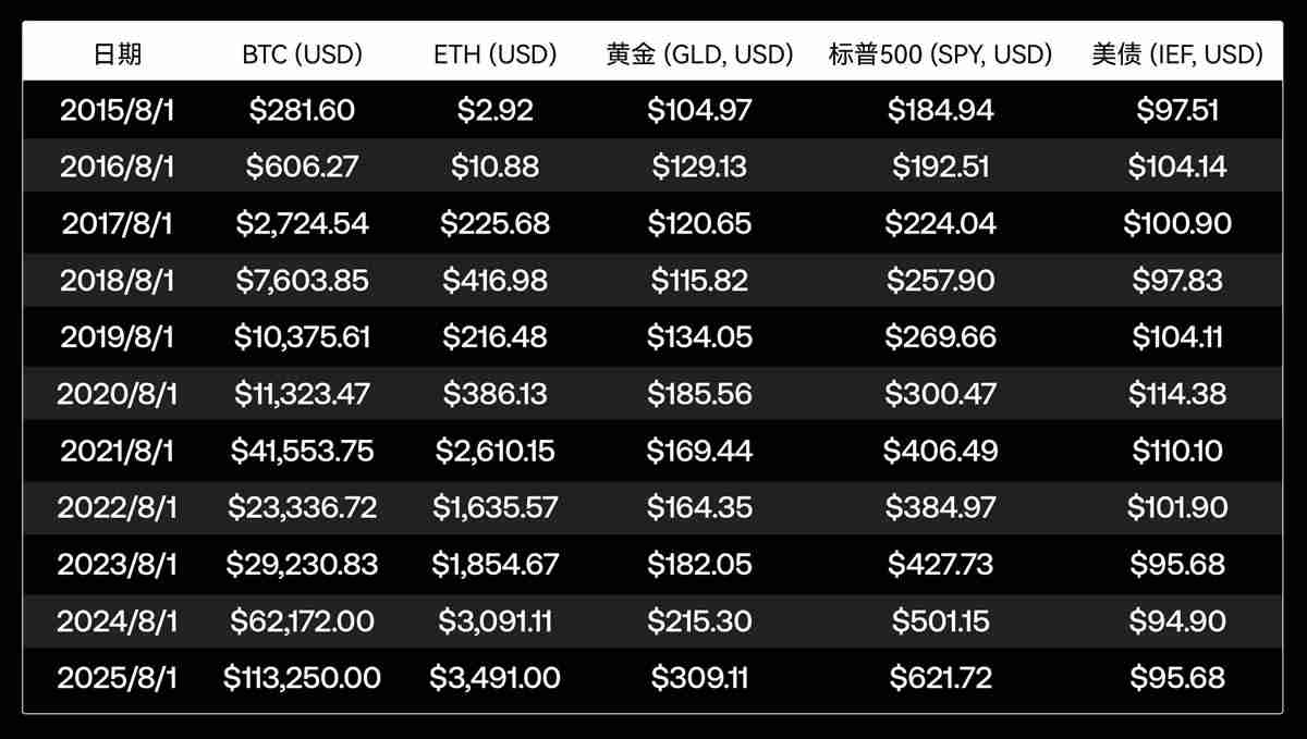 回顾主流资产10年表现：从比特币到美国国债，谁是收益之王？