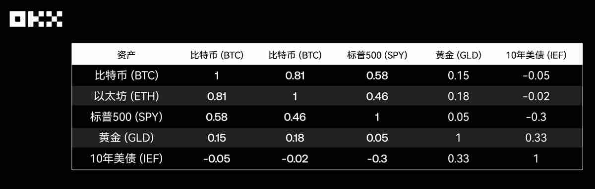 回顾主流资产10年表现：从比特币到美国国债，谁是收益之王？