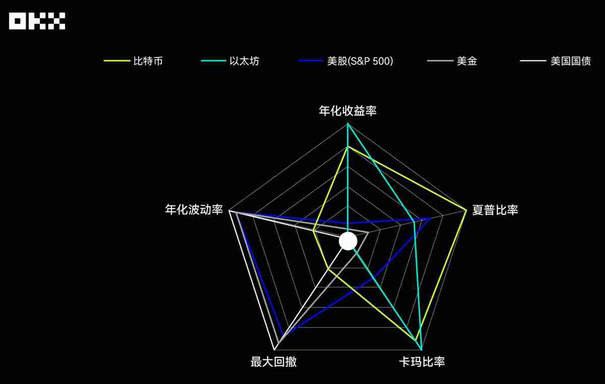 回顾主流资产10年表现：从比特币到美国国债，谁是收益之王？