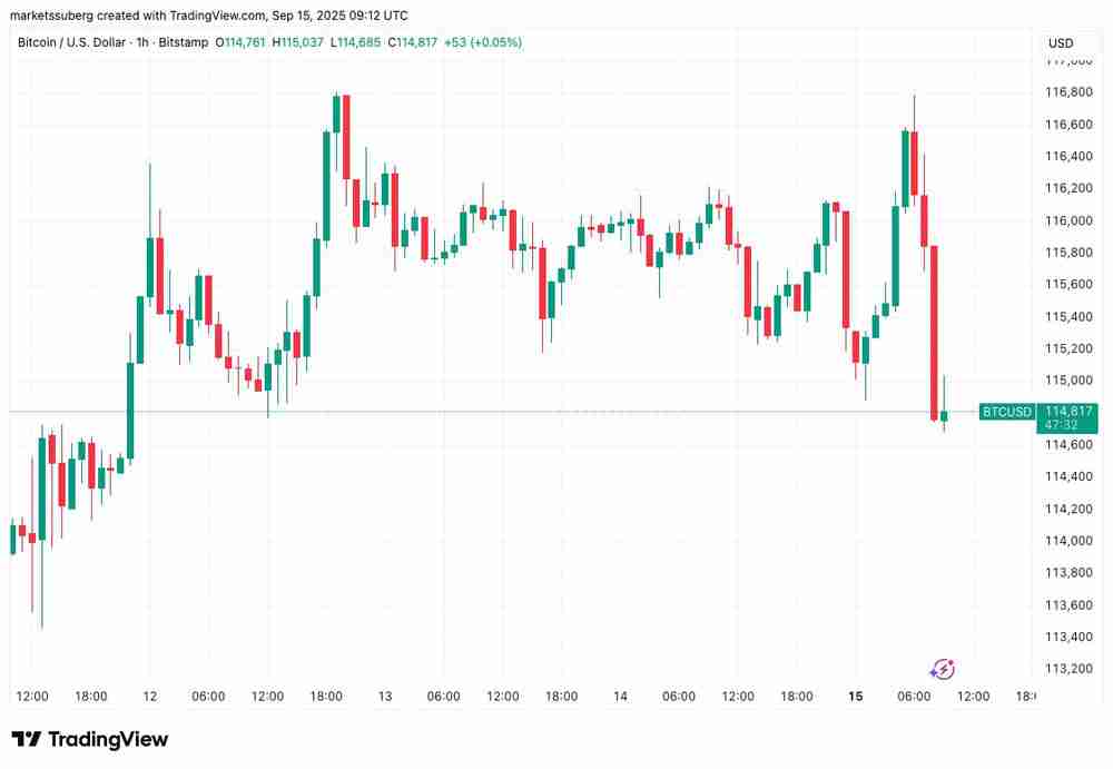 BTC正在“提前消化未来行情”：本周最值得关注的比特币5大要点