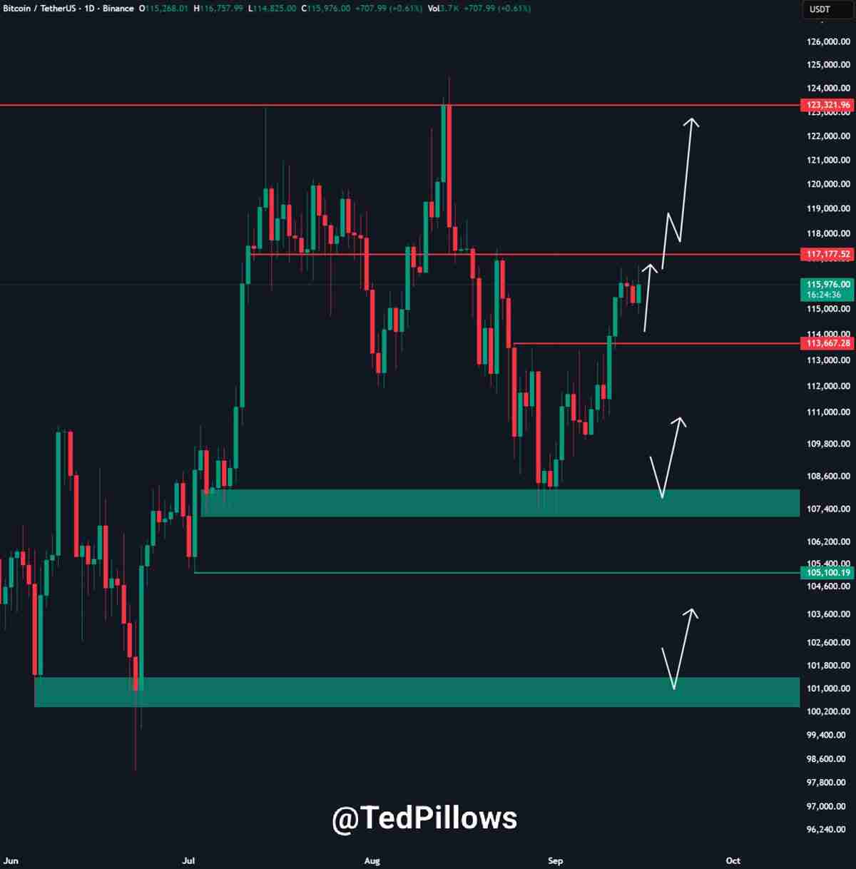 BTC正在“提前消化未来行情”：本周最值得关注的比特币5大要点