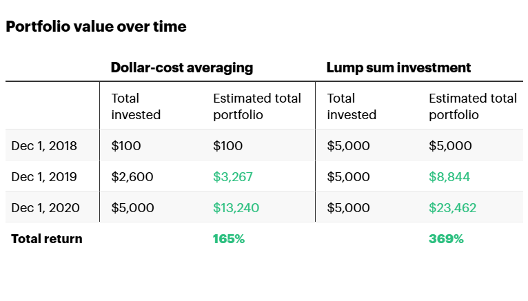 什么时候是投资加密货币的最佳时机？