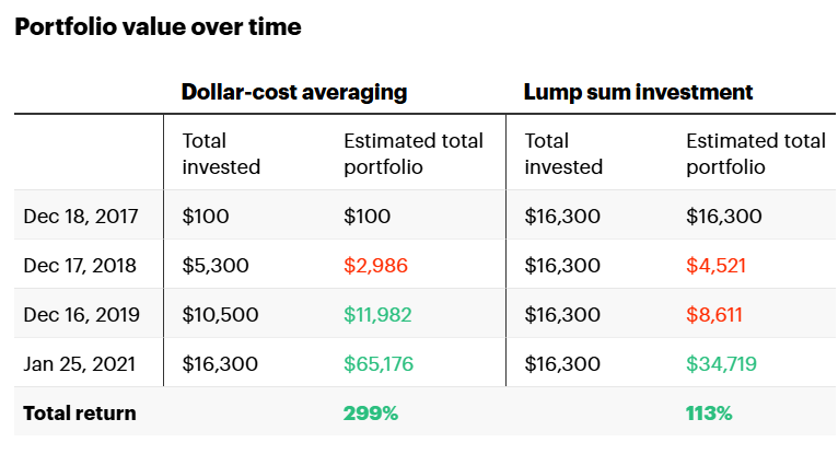 什么时候是投资加密货币的最佳时机？