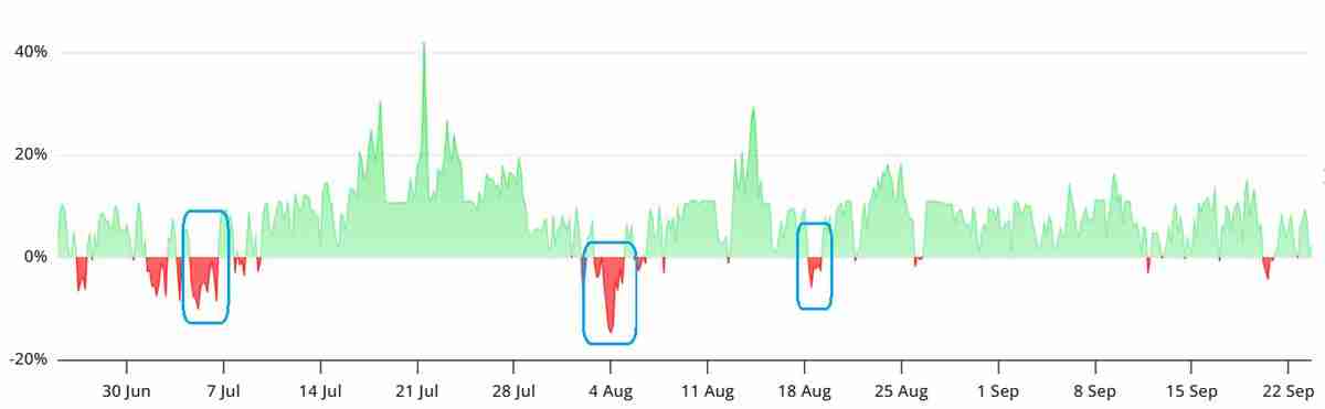 随着加密货币抛售，索拉纳（SOL）多头杠杆交易者消失：一文了解下一个目标是200美元吗