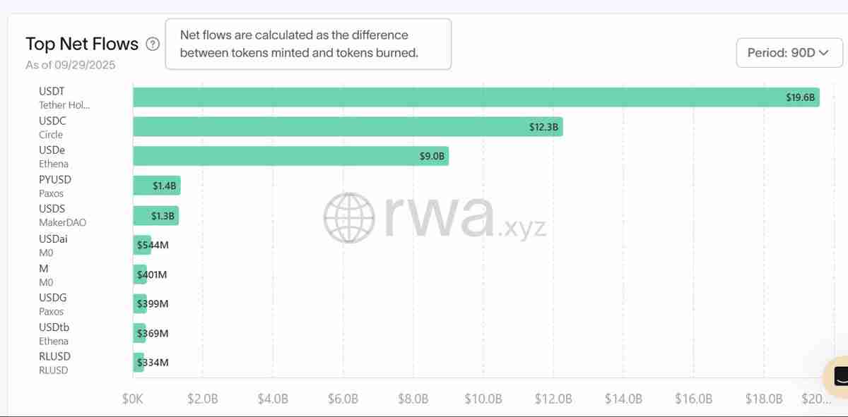 一文了解泰达币（USDT） 与 USDC 占据主导，季度稳定币流入达 450 亿美元