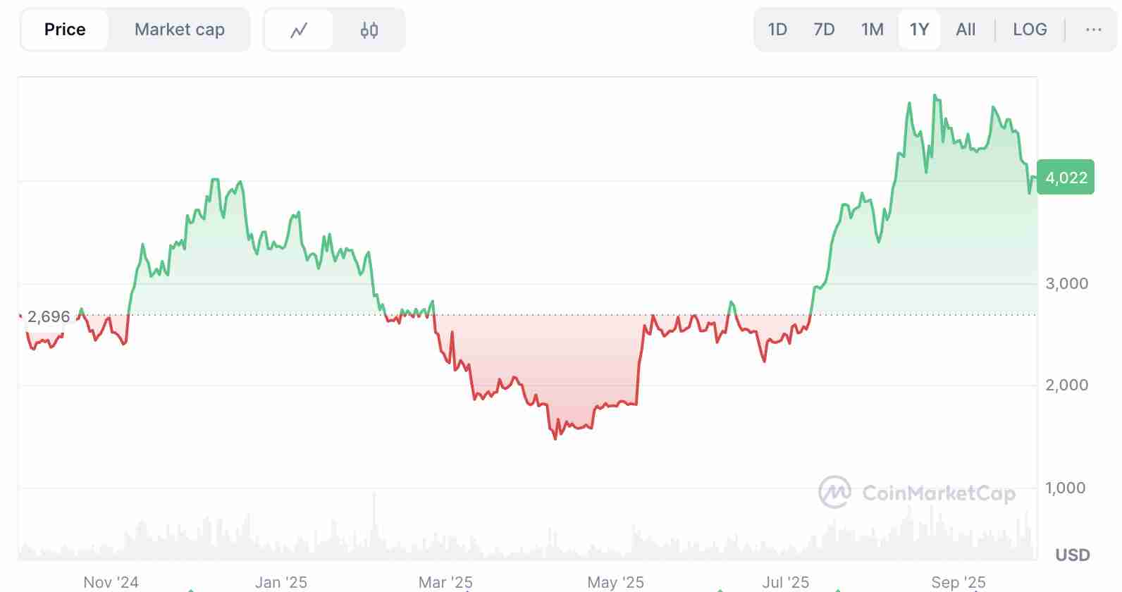 ETH价格分析：以太坊价格触底了吗？原因及后续走势解析