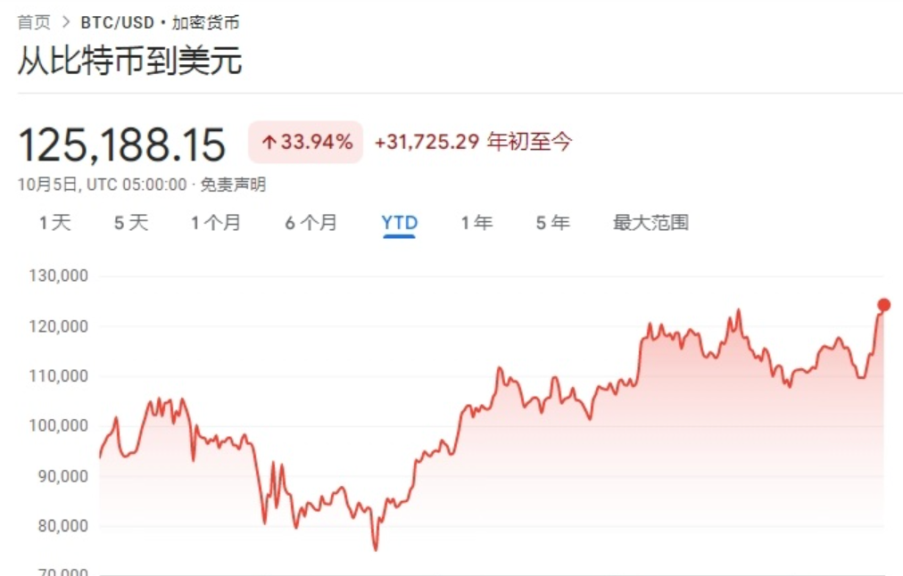 比特币今日价格125,160.67美元！2025年10月5日创历史新高 - php中文网